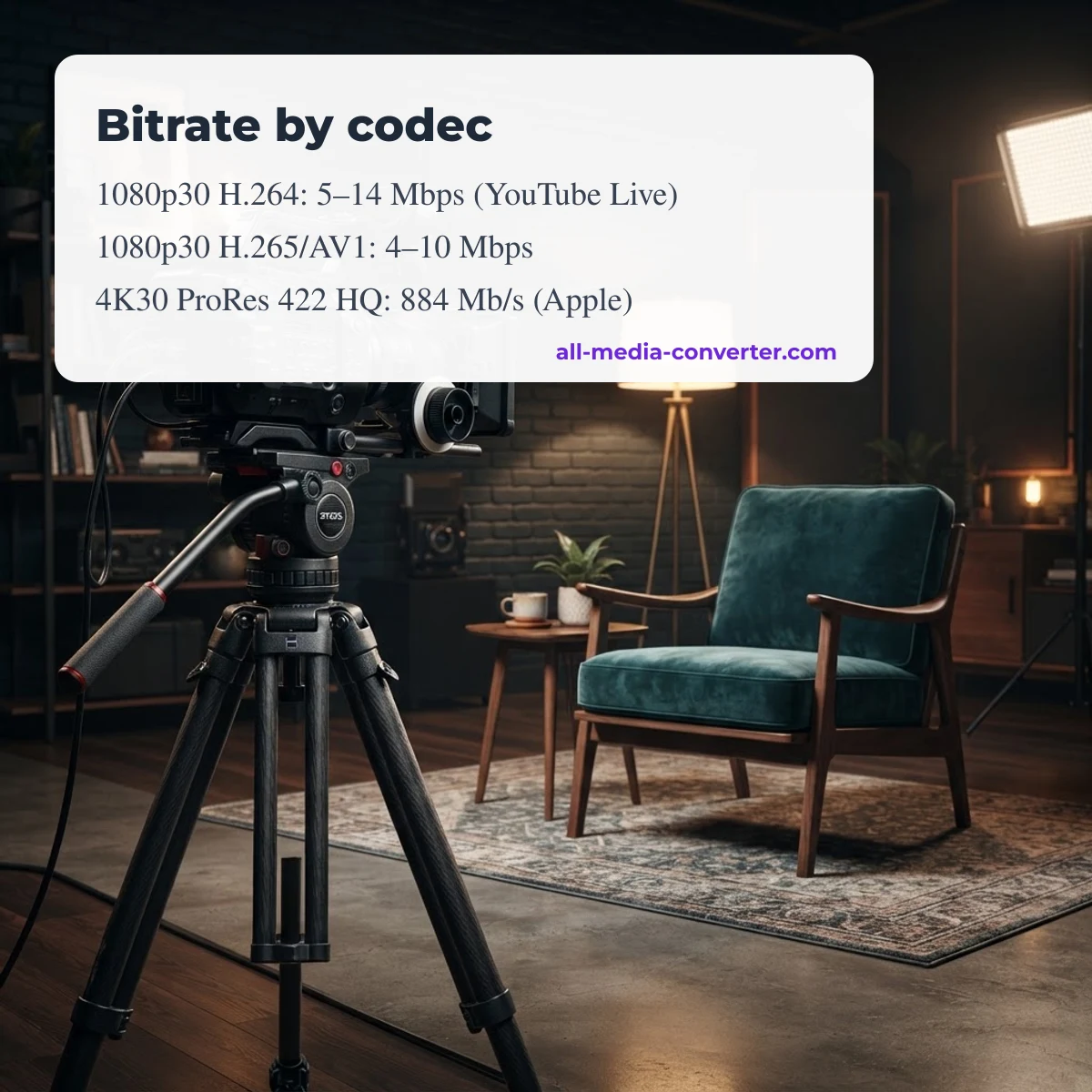 Bitrate by codec: H.264, H.265 and ProRes compared at 1080p and 4K